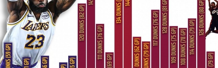江南体育全站-詹姆斯生涯各季扣篮数：本赛季97扣湖人生涯新高 生涯最高为145扣